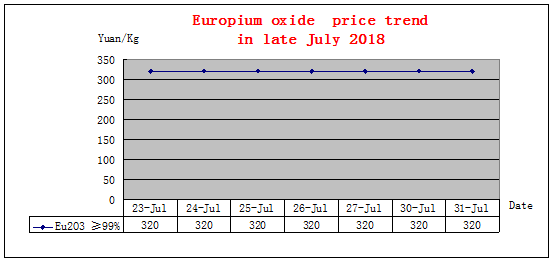 Price trends of major rare earth products in late July