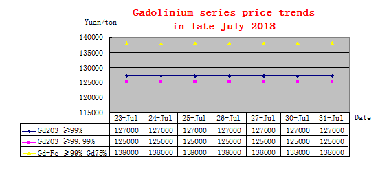 Price trends of major rare earth products in late July