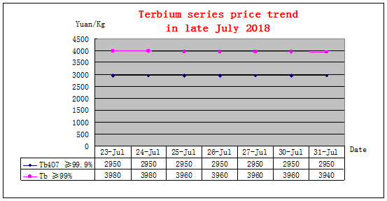Price trends of major rare earth products in late July