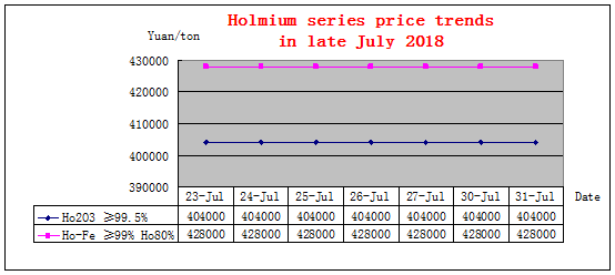 Price trends of major rare earth products in late July