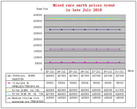 Price trends of major rare earth products in late July