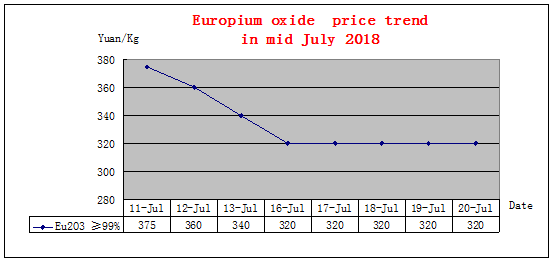 Price trends of major rare earth products in mid July
