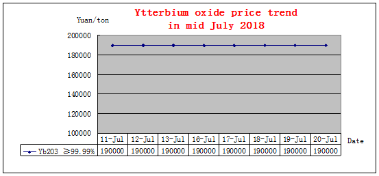 Price trends of major rare earth products in mid July