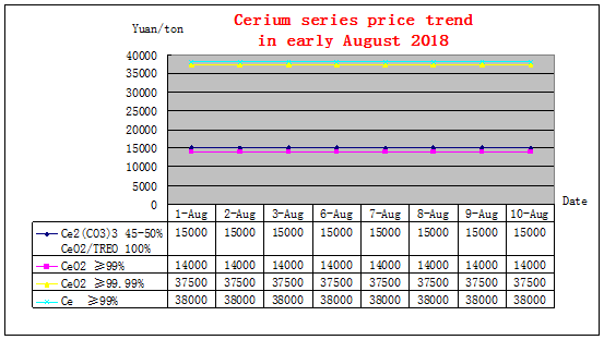 Price trends of major rare earth products in early August