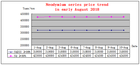 Price trends of major rare earth products in early August