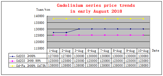 Price trends of major rare earth products in early August