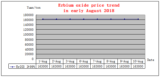 Price trends of major rare earth products in early August