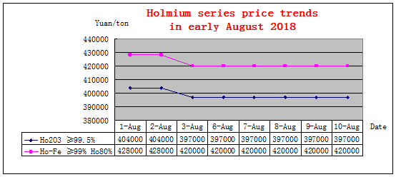 Price trends of major rare earth products in early August