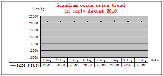 Price trends of major rare earth products in early August