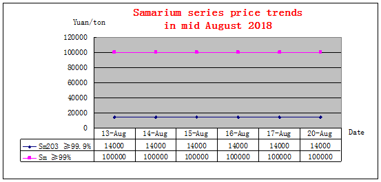 Price trends of major rare earth products in mid August