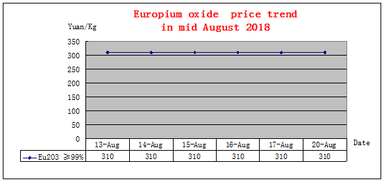 Price trends of major rare earth products in mid August