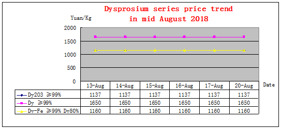 Price trends of major rare earth products in mid August