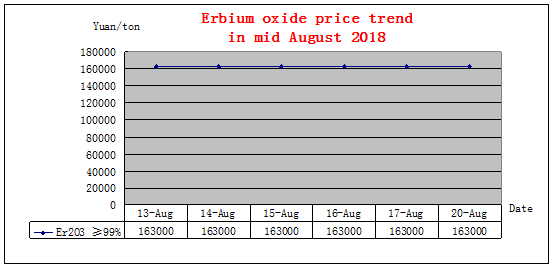 Price trends of major rare earth products in mid August