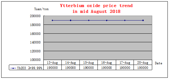 Price trends of major rare earth products in mid August