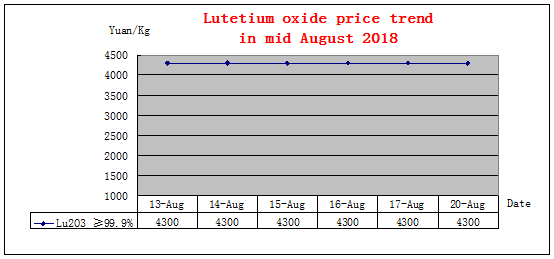 Price trends of major rare earth products in mid August