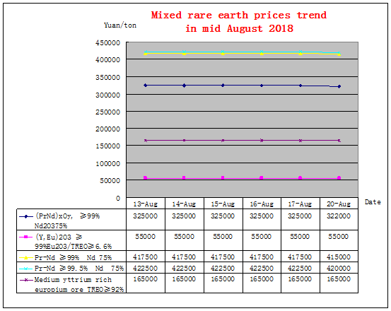 Price trends of major rare earth products in mid August