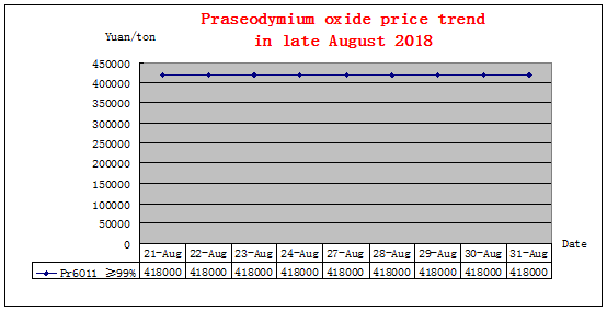 Price trends of major rare earth products in late August