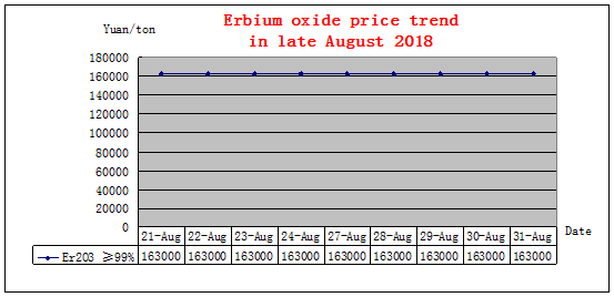 Price trends of major rare earth products in late August