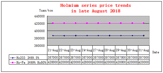 Price trends of major rare earth products in late August