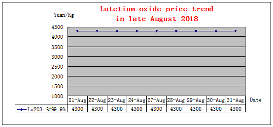Price trends of major rare earth products in late August