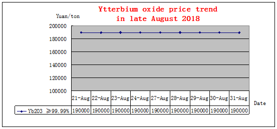 Price trends of major rare earth products in late August