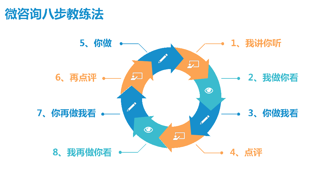 八步教练法