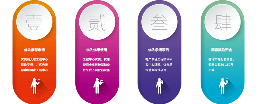 广东省工程技术研究中心