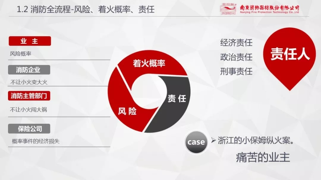 CFIC2018王以丹:消防安全全流程管理及市场投入缺失性研究 CFIC2018王以丹:消防安全全流程管理及市场投入缺失性研究