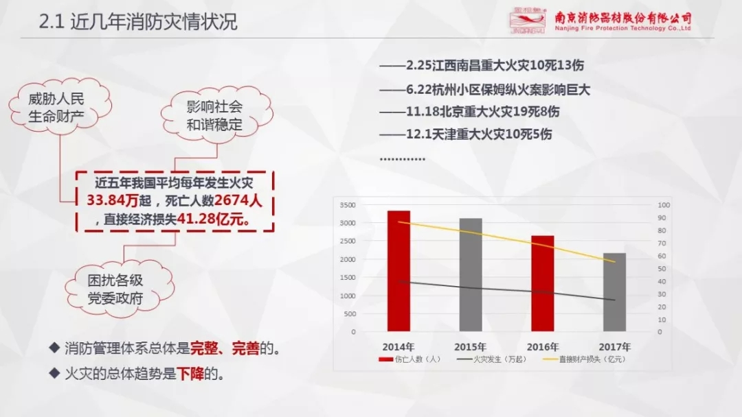 CFIC2018王以丹:消防安全全流程管理及市场投入缺失性研究 CFIC2018王以丹:消防安全全流程管理及市场投入缺失性研究