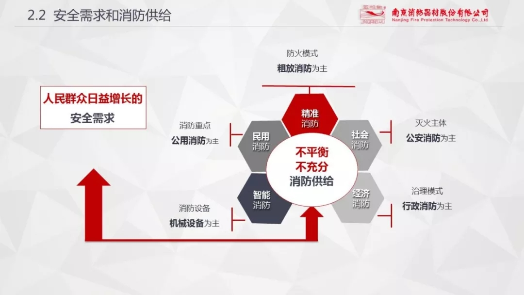 CFIC2018王以丹:消防安全全流程管理及市场投入缺失性研究 CFIC2018王以丹:消防安全全流程管理及市场投入缺失性研究