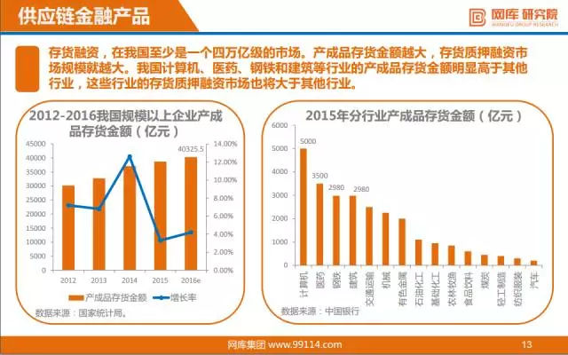 “互联网+”供应链金融研报出炉，看阿里、京东如何布局！ 