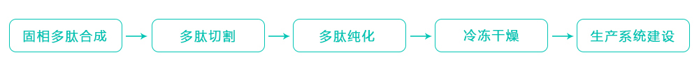 医药研发中心 医药研发中心