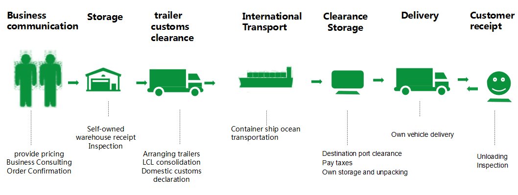 Bulk cargo consolidation