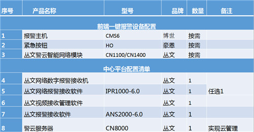 现代化医疗场所一键报警解决方案