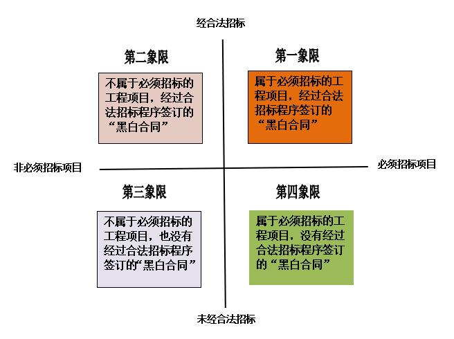 律师视点丨“四象限法”分析建设工程“黑白合同”问题 律师视点丨“四象限法”分析建设工程“黑白合同”问题