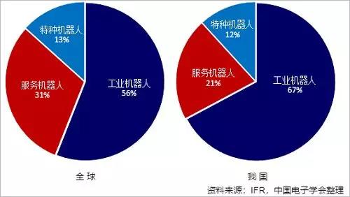 2018年前三季度全球機(jī)器人產(chǎn)業(yè)市場規(guī)模超194.8億美元