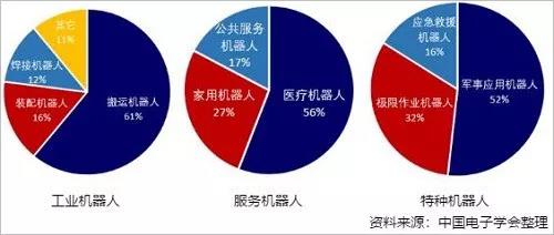 2018年前三季度全球机器人产业市场规模超194.8亿美元