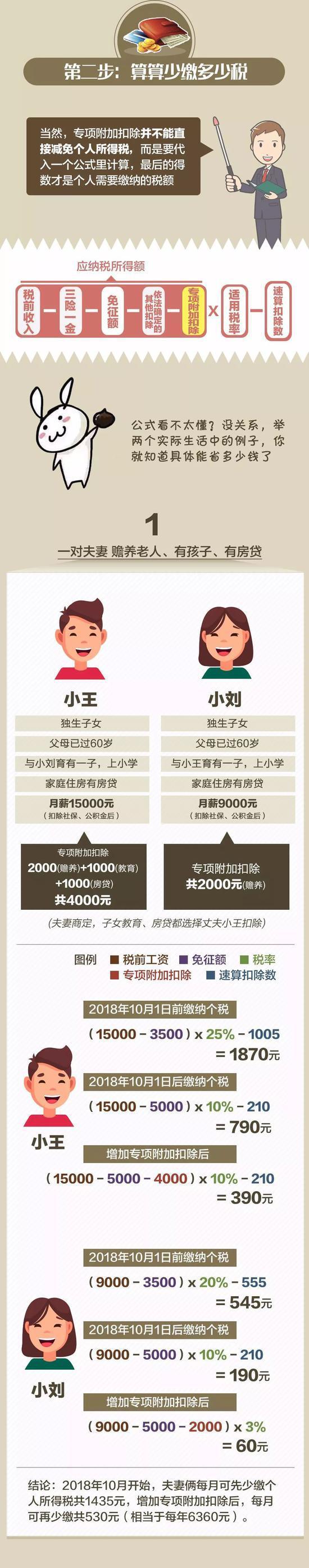 解读个税扣除政策：月入15000元，纳税90元完全可能