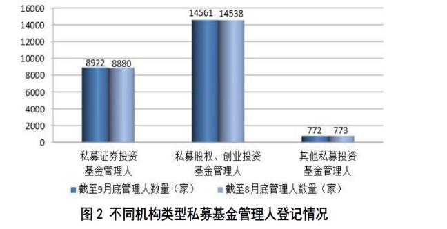 中基協(xié)：9月份私募基金規(guī)模達(dá)12.8萬億元