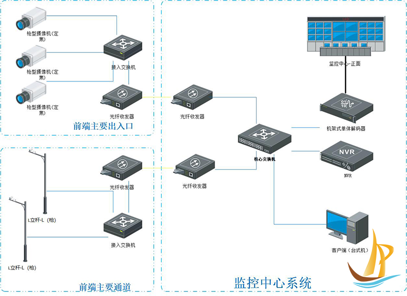 上海小区视频监控系统监控方案