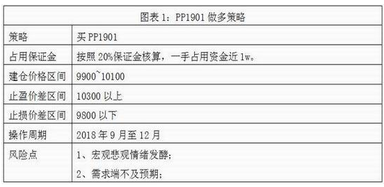 国贸期货：现货强势 引领PP成为短期化工排头兵