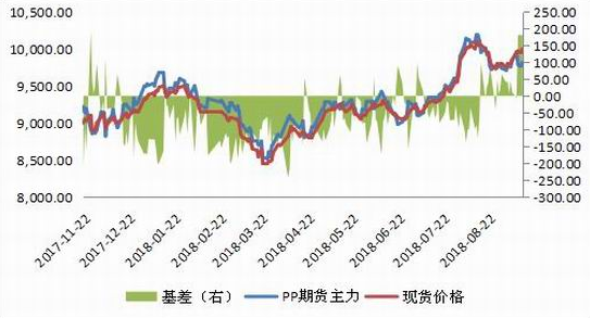 国贸期货：现货强势 引领PP成为短期化工排头兵