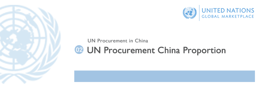 UN Procurement China Proportion