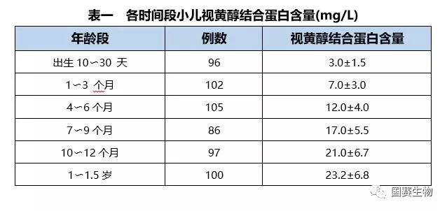 【国赛公告】国赛检验家族又添一员——视黄醇结合蛋白 【国赛公告】国赛检验家族又添一员——视黄醇结合蛋白