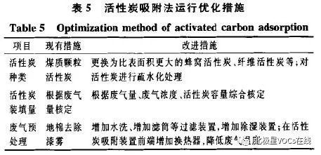 活性炭处理汽修喷烤漆废气工艺