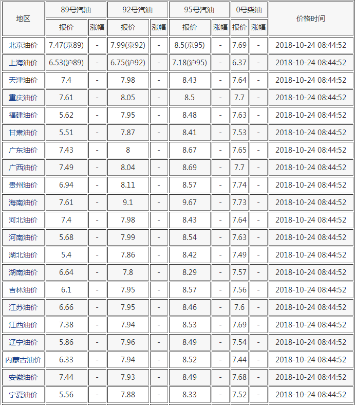 油價調整***新消息：10月24日全國成品油價******