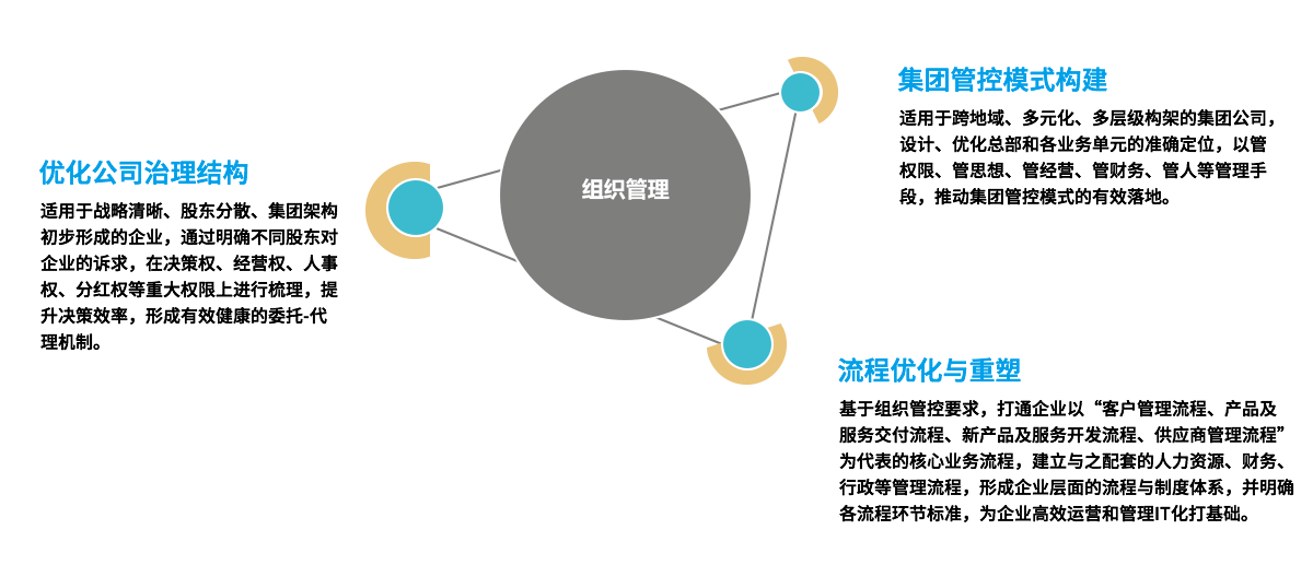 组织变革管理