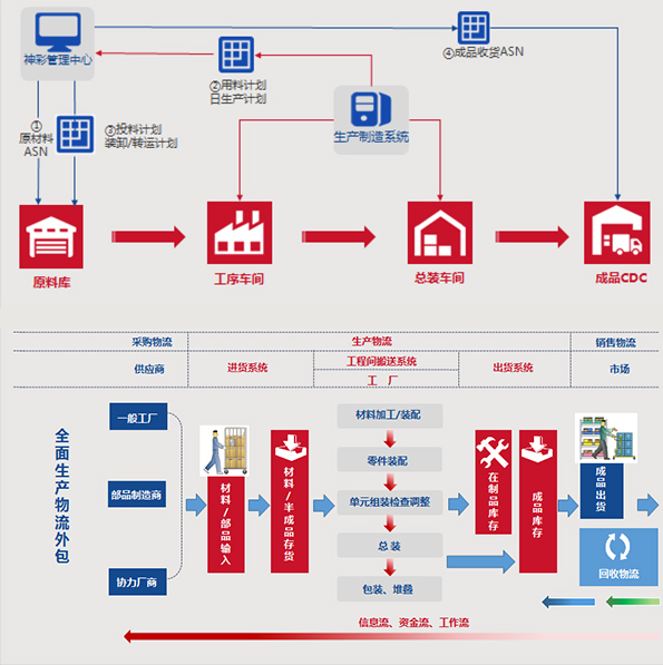 工厂物流