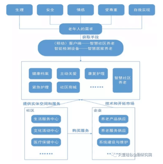 【原创研究】医疗健康产业系列报告之九：中国养老现状下篇——银发经济