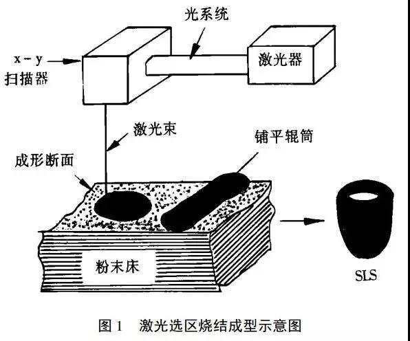 先进陶瓷快速无模成型8种工艺简介 先进陶瓷快速无模成型8种工艺简介